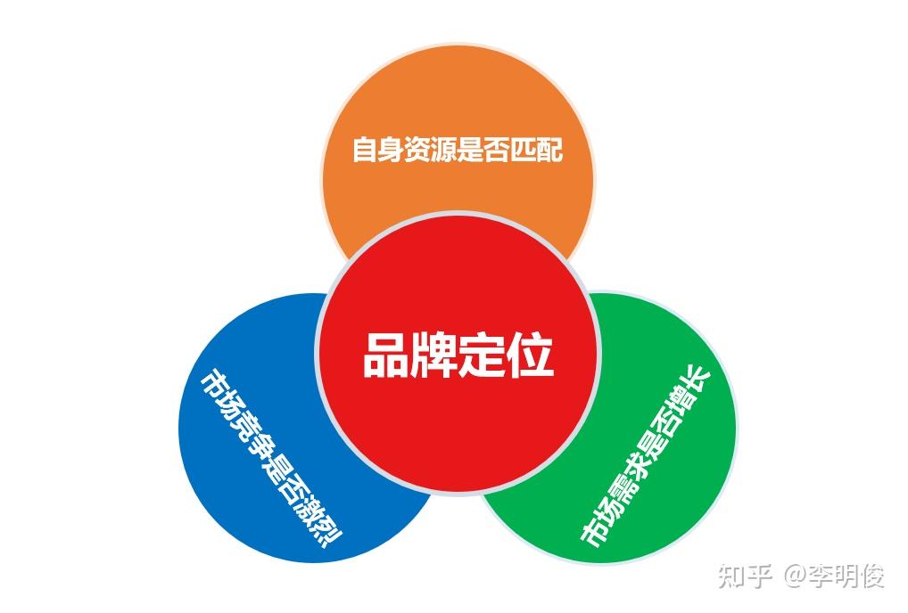 李明俊解读品牌定位与品牌占位的核心要点