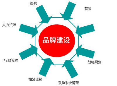 如何做好企业网络品牌建设
